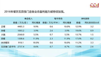 餐饮数据 2016年度中国餐饮百强企业和餐饮500强门店分析报告