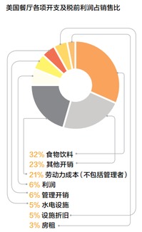 从美国零售业看电商 风险重重的美国餐饮业