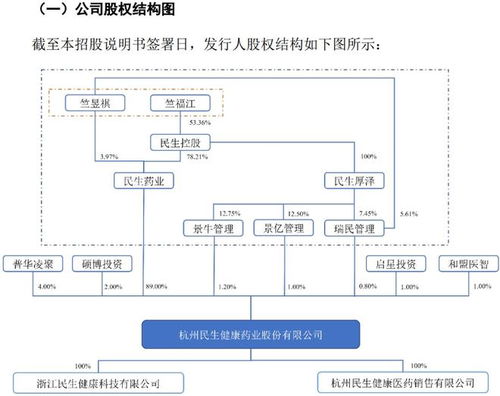 背靠大股东收入依赖单品,民生健康闯关ipo能否迎来契机