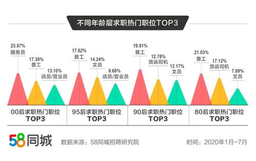 不同年龄层就业趋势解析 超25 的90后偏爱新一线, 95后热衷住宿和餐饮业