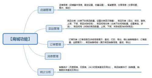 微信点餐商城能帮助餐饮企业解决哪些问题