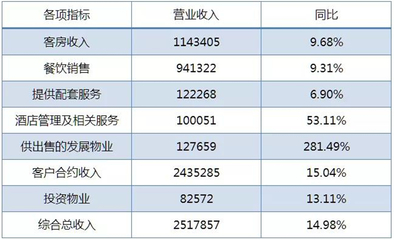 香格里拉酒店2018年业绩大披露