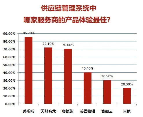 餐饮saas服务平台满意度调查报告出炉,最受欢迎的是它